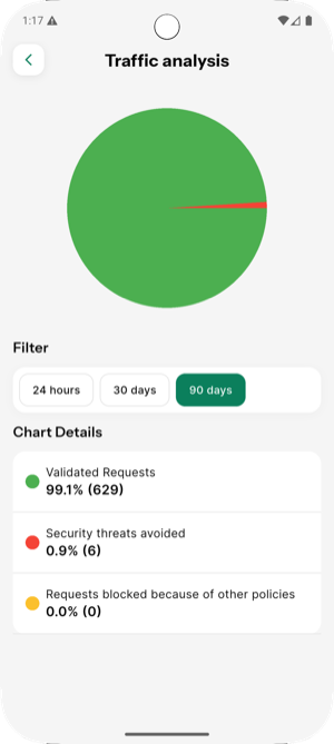 90 Days