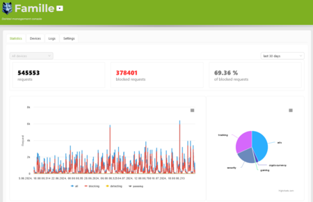 DoHzel console: usage statistics